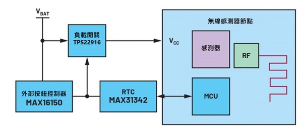 圖二 : 傳統解決方案架構圖