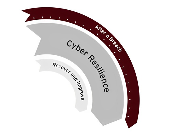圖四 : 資安事件發生之後，復原及改善網路資安韌性