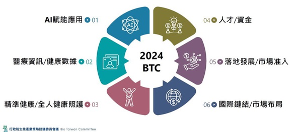 圖四 : 行政院2024生技產業策略諮議委員會議聚焦三大議題及六大面向，AI賦能應用與全人健康照護為六大面向其中的要項。（source：BTC；2024/08）