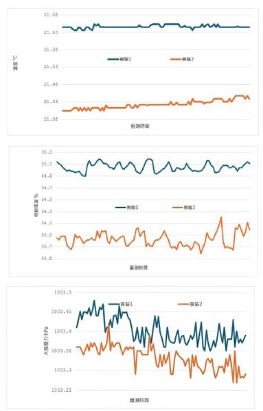 圖八 : 實驗1與實驗2量測時的環境溫度 °C 變化值(上)。相對溼度 % 變化值(中)、大氣壓力 hPa變化值(下)。