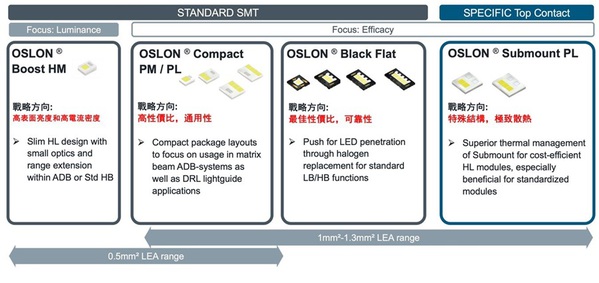 圖一 : 艾邁斯歐司朗四大類車燈產品線適合不同車燈應用需求。（source：艾邁斯歐司朗）
