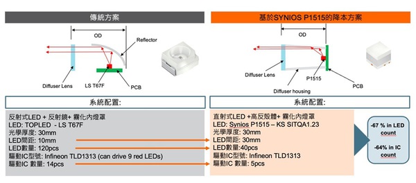 圖三 : 在同等光學厚度下，基於SYNIOS P1515的方案可較傳統方案大幅減少LED與驅動IC的數量。（source：艾邁斯歐司朗）