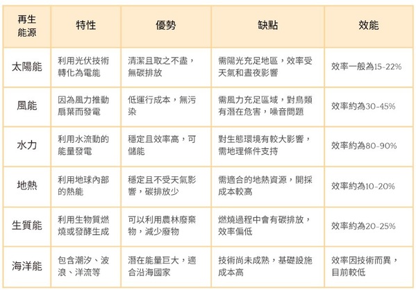 圖二 : 再生能源的種類特性、優缺點與效能比較表