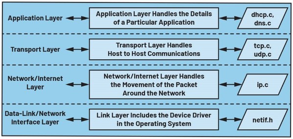 圖二 : TCP/IP 通訊協定分層