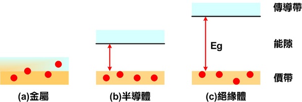 圖一 : 寬能隙材料是指禁帶寬度 (band gap) 比傳統半導體材料 (如矽) 更寬的半導體材料。