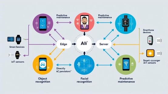 圖二 : 未來更多AI任務將直接在邊緣設備上運行。