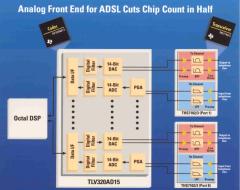 TI ADSL模拟前端芯片组