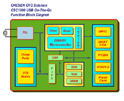 CSC1000_Block