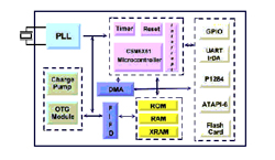 CSC1000 Block Diagram