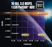 ADI 16位元SAR轉換器