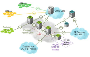 3GPP LTE協定測試與監控解決方案