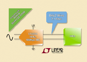 Linear发表新16位、105Msps ADC BigPic:315x225