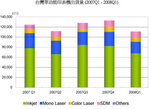 台灣單功能印表機出貨量 BigPic:532x384