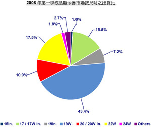 2008年第一季液晶顯示器市場按尺吋之出貨比 BigPic:415x350