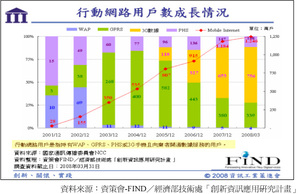 我国行动网络用户数成长情况（数据源：资策会-FIND／经济部技术处「创新信息应用研究计划」） BigPic:555x359