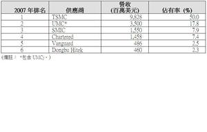 2007年6大專業晶圓廠營收排名 BigPic:785x501