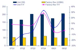 台湾x86服务器出货量及厂商营收(07Q1-08Q2)。（来源：厂商）