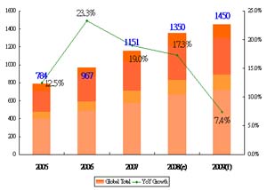 2009年全球手機產量預估達14.5億支，較2008年成長1億支。