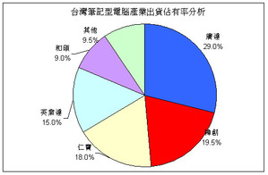 2008年第四季台灣筆記型電腦大廠之出貨市佔(資料:IDC) BigPic:507x332