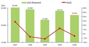 图为台湾投影机市场季度出货状况 BigPic:600x315