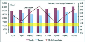 2008年第二季至2010年第一季的大尺寸面板供需預測 BigPic:500x249