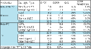 2009年第二季大尺寸背光源面板案應用別出貨量(單位:百萬片) BigPic:553x301