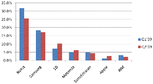 各主要手機品牌的出貨量市佔率（2009年第一季與第二季比較） BigPic:491x270