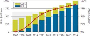 2007年~2016年採LED背光源面板在大尺寸TFT LCD滲透率 BigPic:500x201