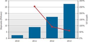 2010-2013 3D電視出貨量預測（單位：百萬台） BigPic:489x234