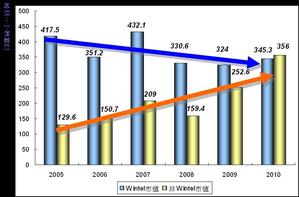 注：Wintel阵营以Microsoft 及Intel为代表，非Wintel以Apple及Samsung为代表
Source：拓墣产业研究所，2010/07
 BigPic:831x548
