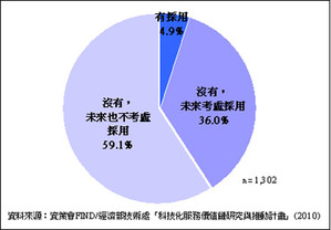 数据源为：资策会FIND/经济部技术处「科技化服务价值链研究与推动计划」。BigPic:370x257