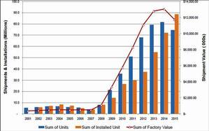 Worldwide Smart Meter Forecast（Source:IDC,2011,3） BigPic:768x480