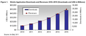 行动应用软件下载数量与产值预测 BigPic:549x233