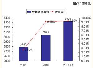 2009-2011年全球网通设备市场规模(数据源：拓墣产业研究所) BigPic:731x538