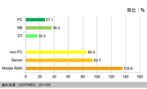 2011年下半主要應用別對DRAM位元需求量年成長率預測 BigPic:550x335