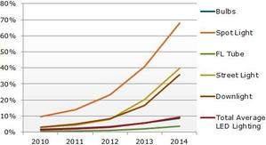 2010-2014年LED各種照明應用滲透率預測 BigPic:500x273