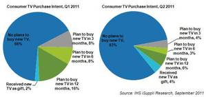 美国民众Q1及Q2购买电视意愿 BigPic:572x270