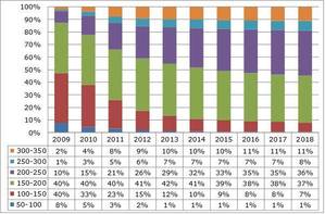 2009 – 2018年手机显示屏分辨率 BigPic:603x397