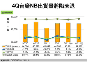 第四季台廠NB出貨量將衰退  BigPic:800x577