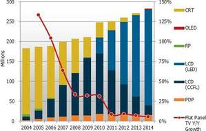 2004-2014年按技术别预测全球电视出货与未来预测 (单位：百万台) BigPic:516x328