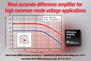 TI推出高精度差动放大器INA149，可用于各种高共模电压应用，如高电压电流感测、电源电流监控及马达控制、电信、电动车等。