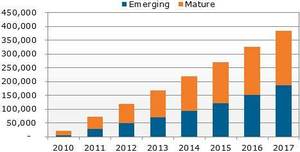 2010-2017平板電腦按新興市場與成熟市場出貨量(單位：千台)
資料來源: NPD DisplaySearch BigPic:467x237