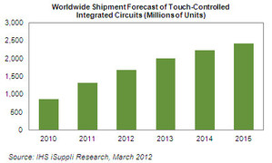 2010-2015全球觸控面板控制IC出貨量(單位：百萬) BigPic:399x240