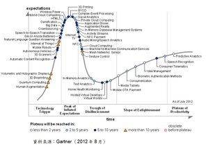2012年新興技術發展週期 BigPic:851x603