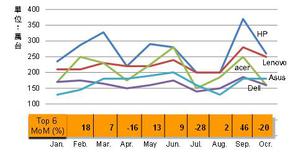 2012年五大笔电品牌出货量 数据源：DIGITIMES Research