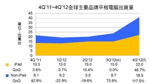 非蘋果Tablet成長2012年第四季將成長118%      資料來源：DIGITIMES Research