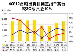 数据源：DIGITIMES Research