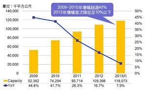 2009~2013年全球七代厂以上大尺寸LCD产能变化 数据源：DIGITIMES Research