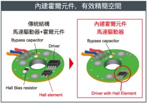 ROHM推出內建霍爾元件馬達驅動IC讓風扇馬達小型化