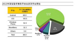 2013年智慧型手機各平台出貨及市佔預估 資料來源：DIGITIMES Research BigPic:838x456